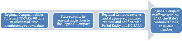 State membership renewal process