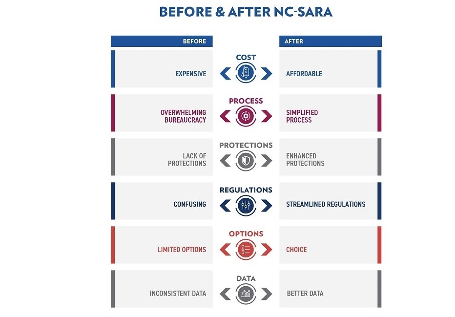 NC-SARA Cost Savings Before and After