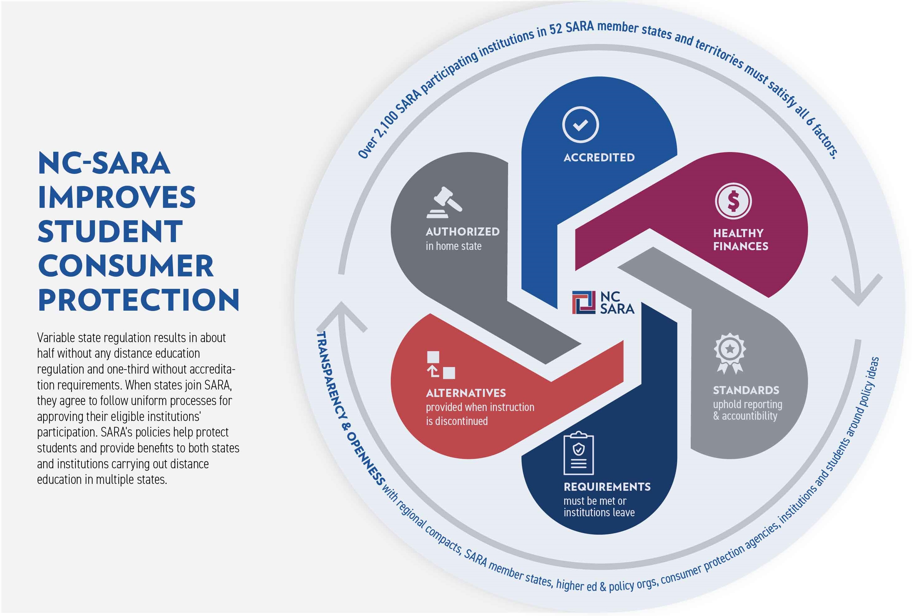 NC-SARA Student Consumer Protections Graphic